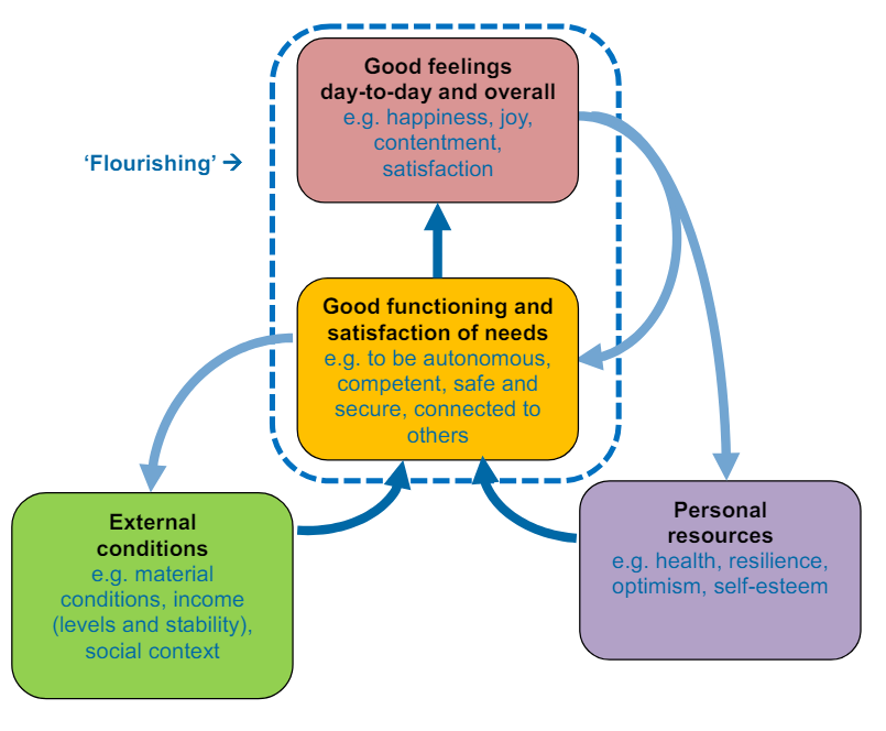 nef's dynamic model of well-being